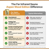 Far Infrared Sauna European Aspen Wood 1 Person Infrared Sauna for Home 905W Low EMF Mini Indoor Sauna with Bluetooth Speakers, Right Door — Comparison